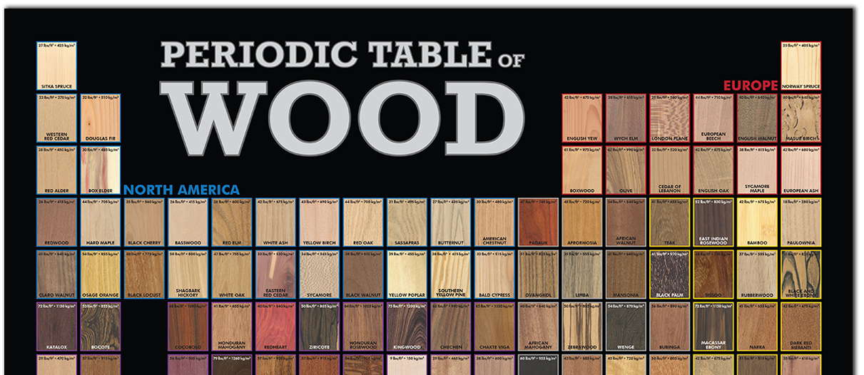 The Periodic Table Of Wood Poster, Types Of Wood For Furniture Australia